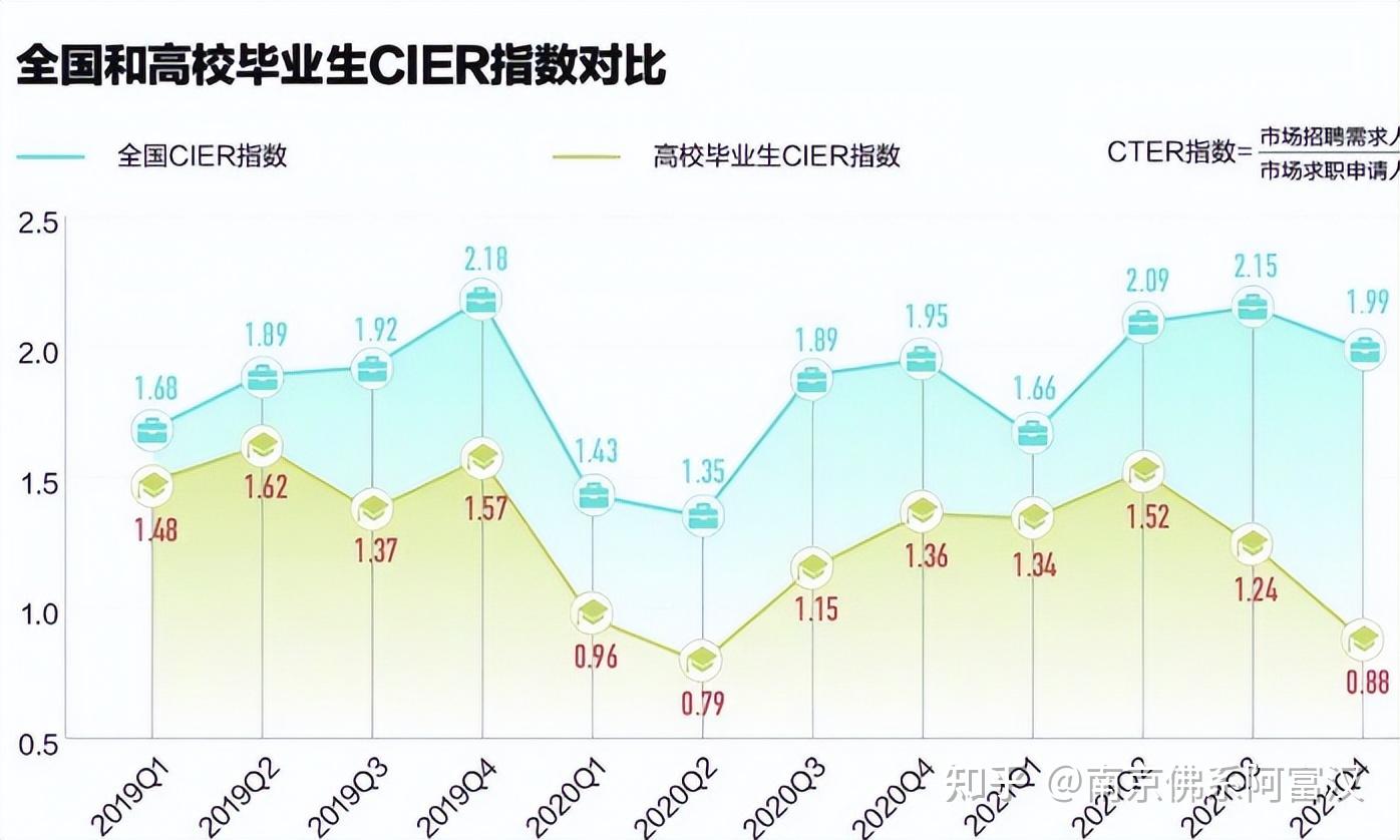 2022年迎来最难毕业季,1076万大学生,该何去何从?