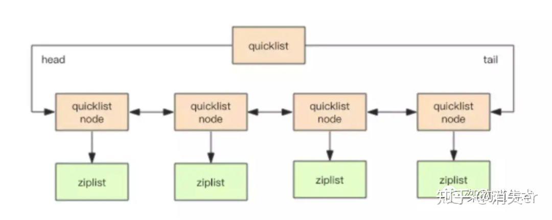 Redis list 