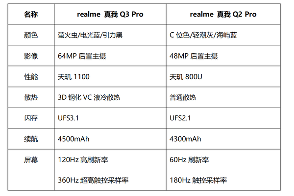 如何评价999元起售的realme真我q3系列,有哪些亮点和不足?