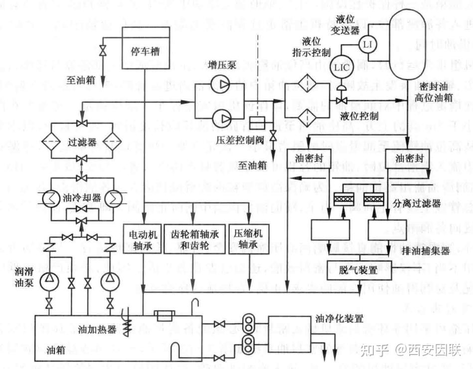 02 離心壓縮機的潤滑系統組成