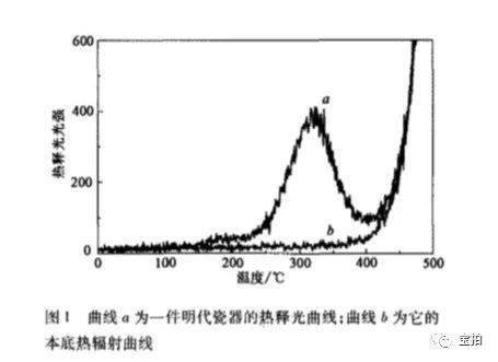 细说古陶瓷的热释光鉴定——古陶瓷最准确的科技鉴定方法