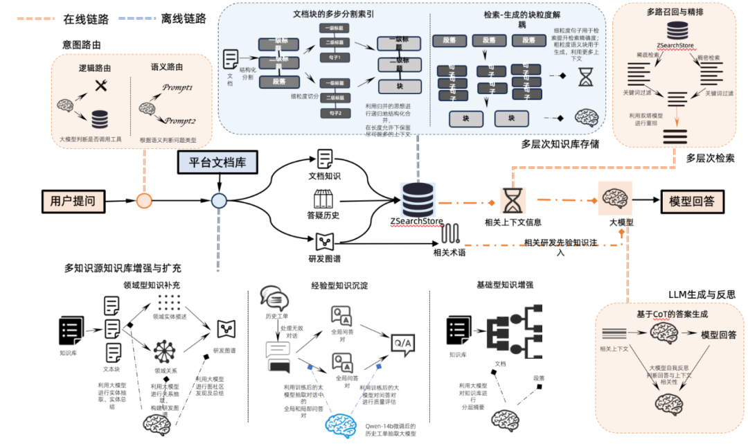 从传统 RAG 到知识图谱 + Agent,知识库 AI 问答成功率终于达到 95% 了,来自蚂蚁集团的经验 - 知乎