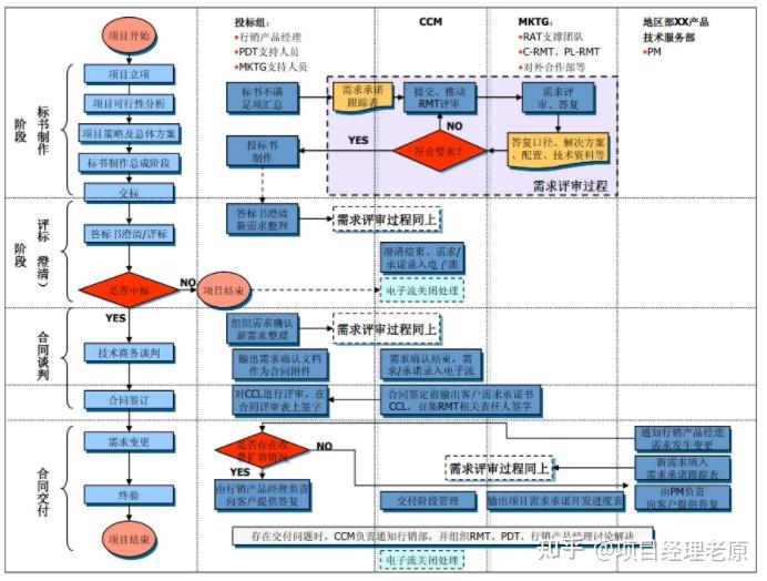 你说,难倒项目经理的流程管理到底怎么做? - 知乎