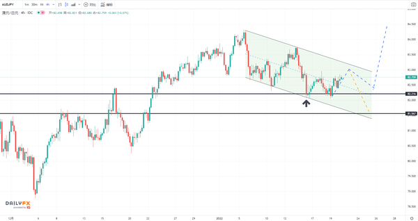 澳元交叉盘走势分析∶澳元/日元、澳元/纽元、欧元/澳元、澳元/加元、澳元/瑞郎