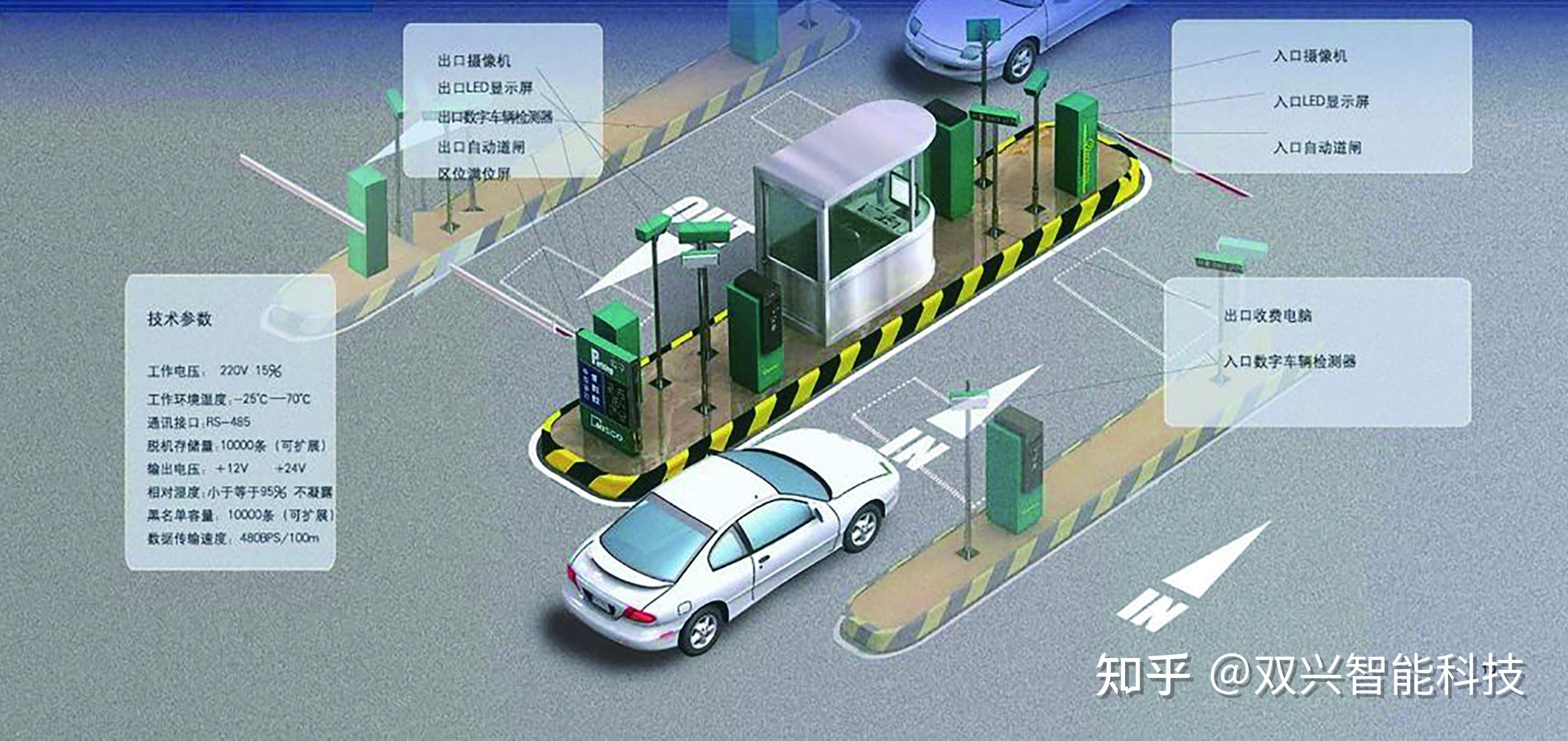 市面上常用的几种智能停车场管理系统