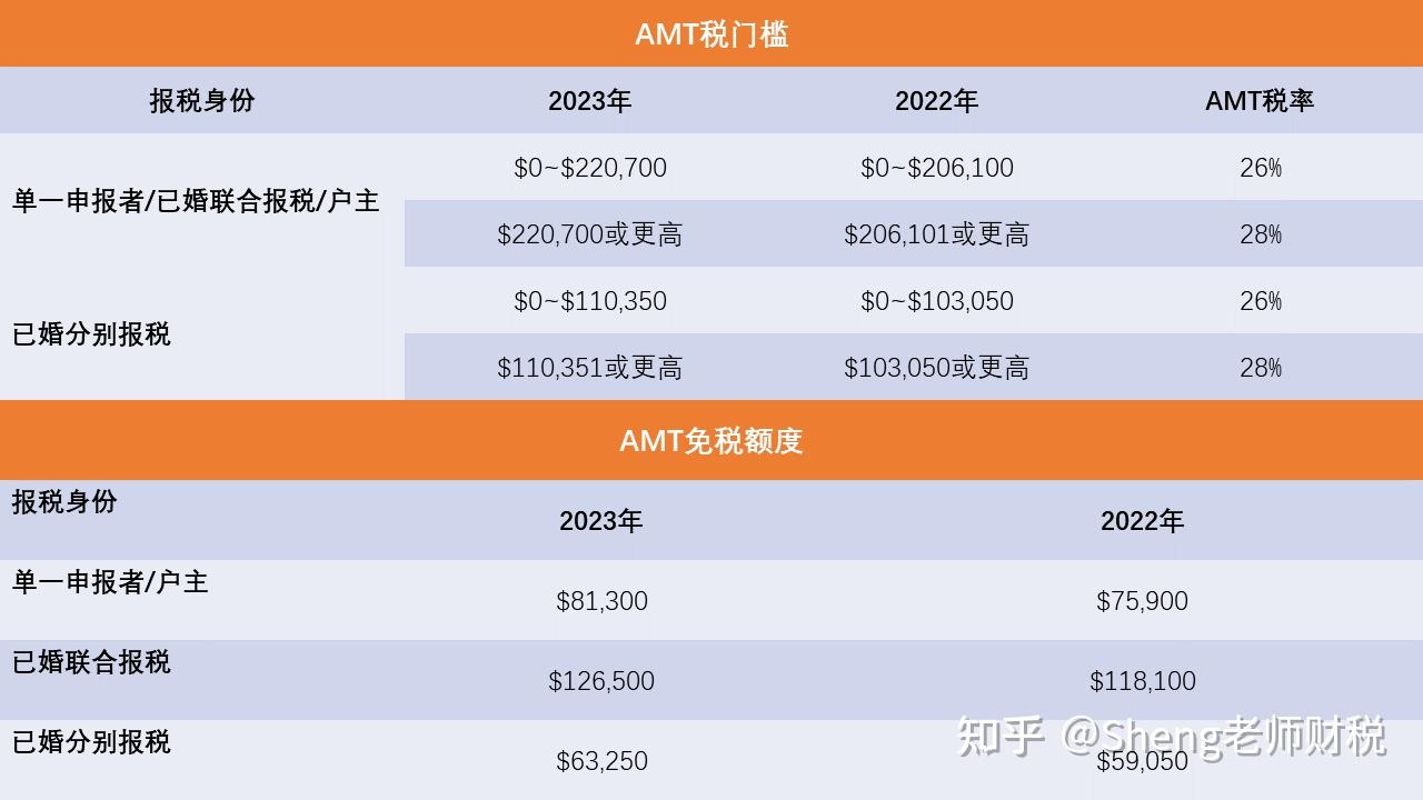 24年美国报税季即将开启，所得税税级门槛大幅提高！有LLC公司的你要注意- 知乎