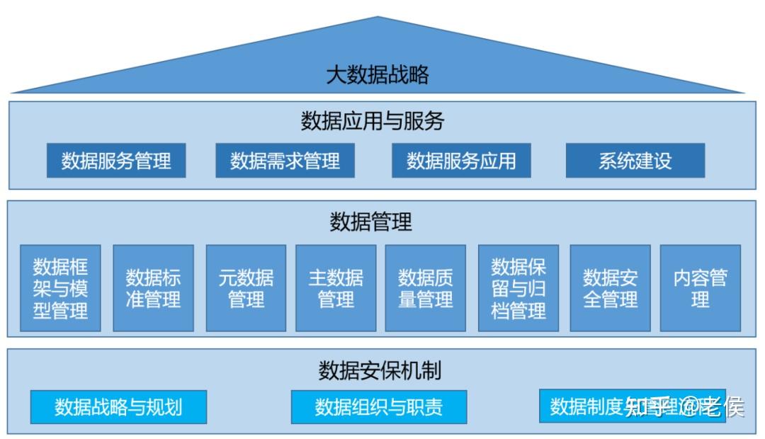 基于大数据的数据治理框架