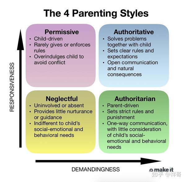 What Are The 3 Parenting Styles By Diana Baumrind