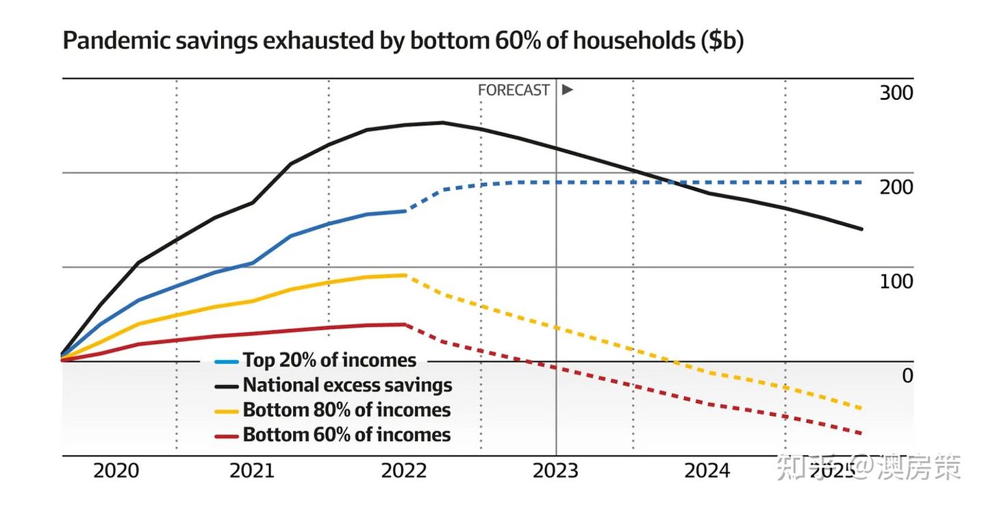 澳洲房产】澳洲央行RBA可能再次加息！打击飙升通胀！房产投资者准备迎接市场震荡！澳洲即将进入技术型经济衰退! 房价逆行在2024年上涨7%【澳房策267】  - 知乎