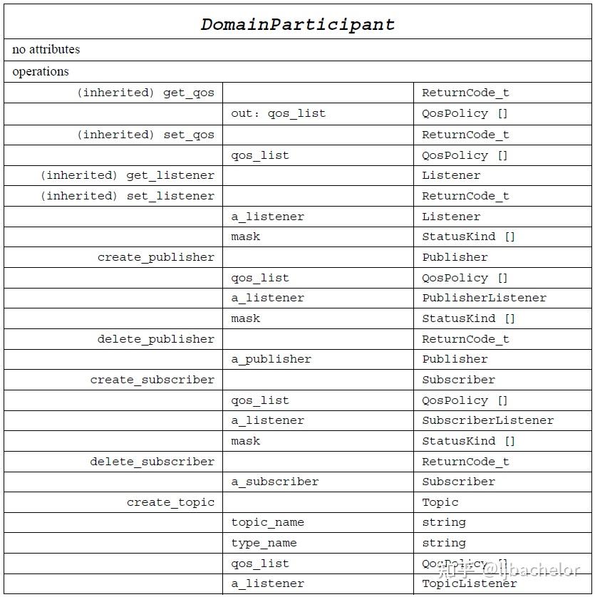 DDS - 数据为中心的发布订阅规范-Domain Module(三) - 知乎