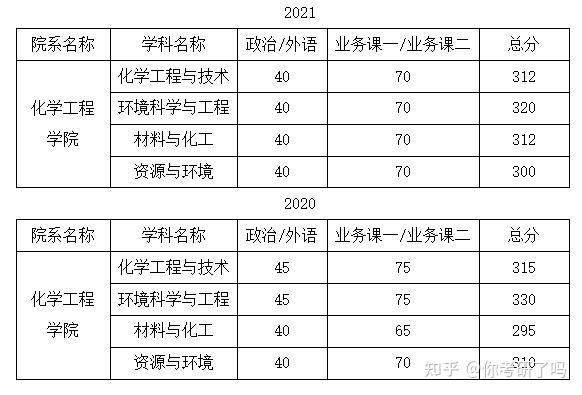 2023北京化工大學化工與材料專業考研上岸經驗分享