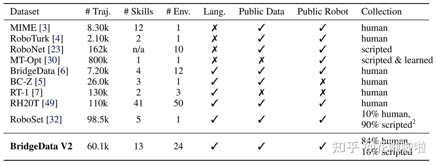 BridgeData V2: A Dataset for Robot Learning at Scale 阅读笔记 - 知乎
