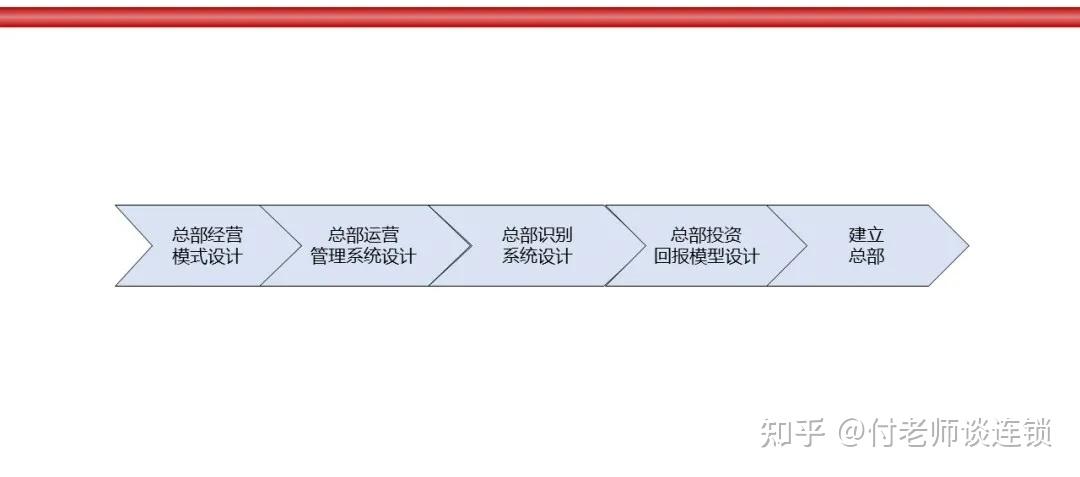 万店连锁：连锁总部系统设计与构建 - 知乎