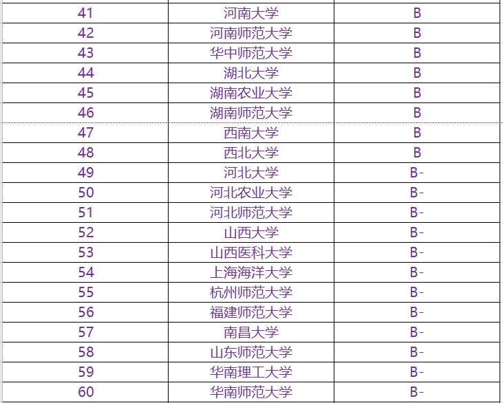 生物学专业——考研院校排名