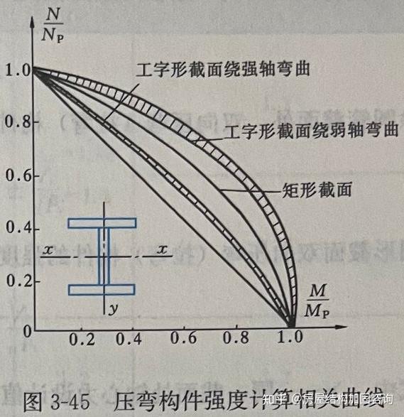 【钢结构基础】3.6 拉弯、压弯构件的应用和强度计算 - 知乎