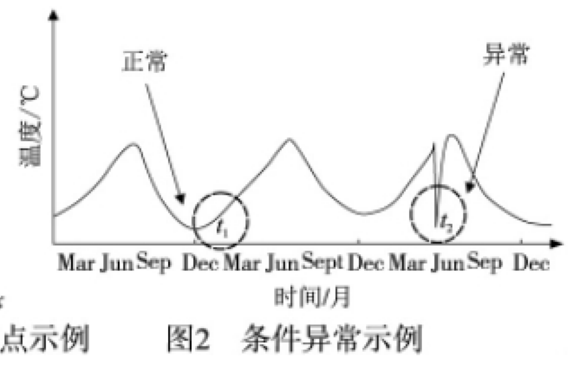 异常检测算法分类总结（含常用开源数据集） - 知乎