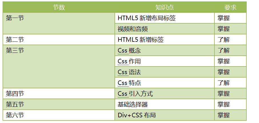 html5新增佈局標籤html5是web中核心語言html的規範,用戶使用任何手段