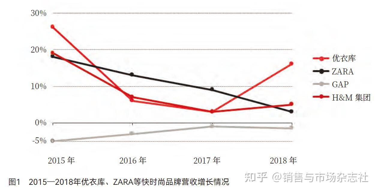 ZARA们为何跌落神坛?快时尚中国市场大败局解析 - 知乎