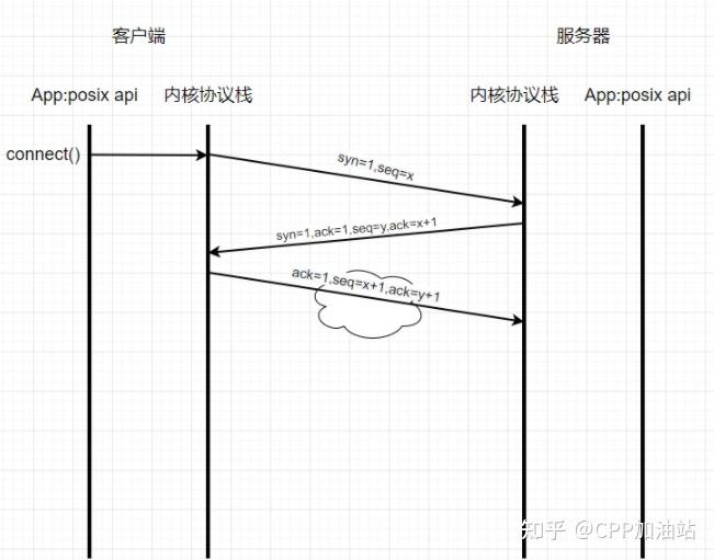 图解丨Posix API 与 网络协议栈 详细介绍 - 知乎