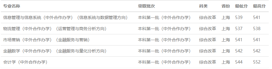 西南財經大學2023年上海分專業錄取分數線最低537分