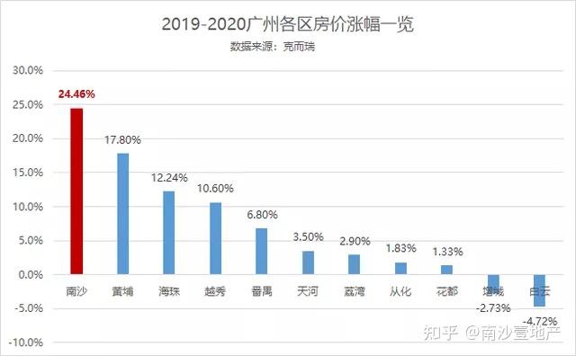 广州番禺区2021全年gdp_番禺上半年GDP增速广州前三,重点项目稳步推进(3)