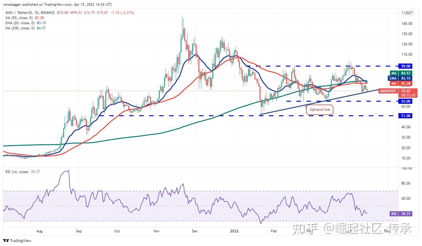 价格分析4/16：BTC、ETH、BNB、XRP、SOL、ADA、LUNA、AVAX、DOGE、DOT - 知乎