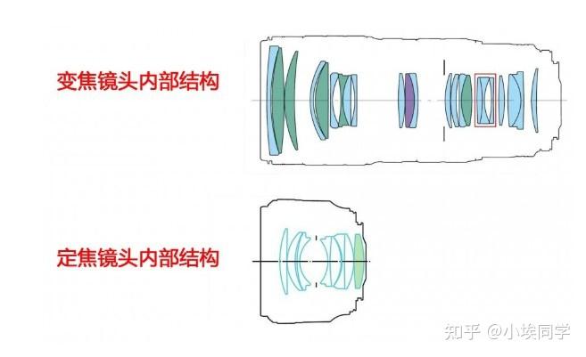 什么是变焦镜头?它与定焦镜头有哪些区别? - 知乎
