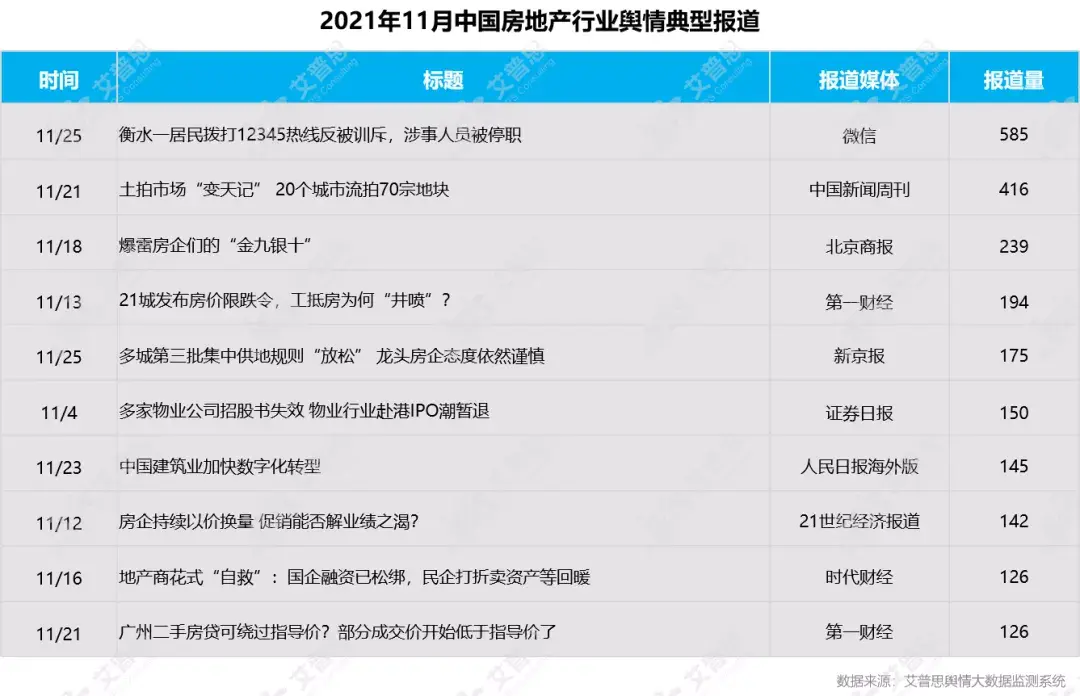 2021年11月中國房地產輿情監測數據分析盤點