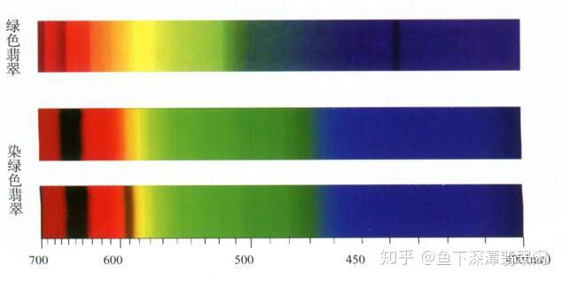 图2:染绿色翡翠的吸收光谱(图片来源于:www.rijs.com.cn)7.