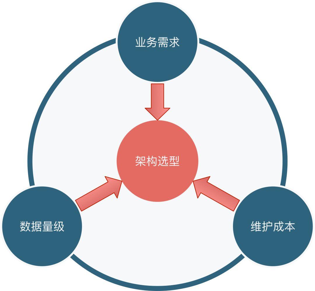 千億級數量下日誌分析系統的技術架構選型