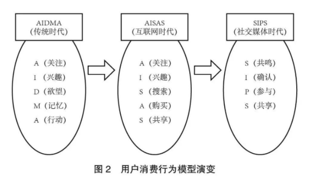 用户行为模式之sips模型