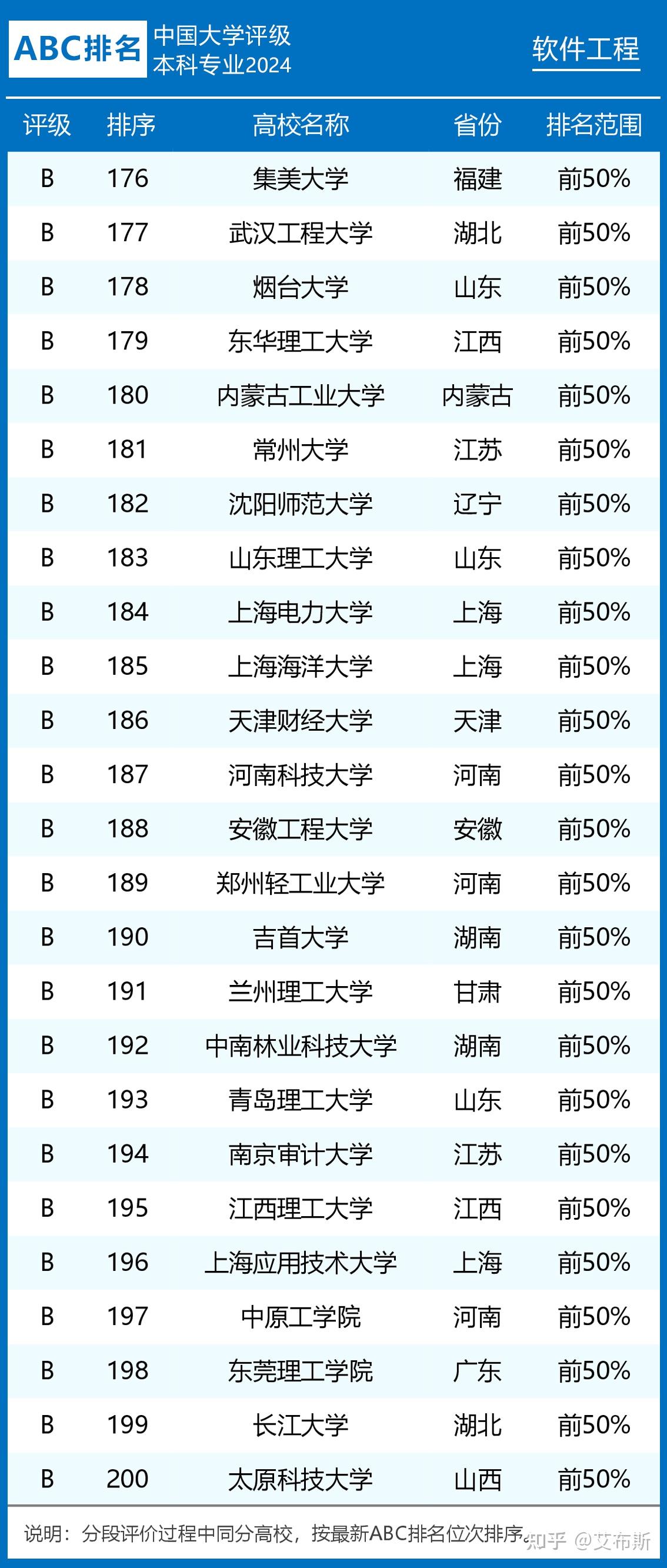 2024年软件工程专业大学排名:浙江大学,北京航空航天大学前二