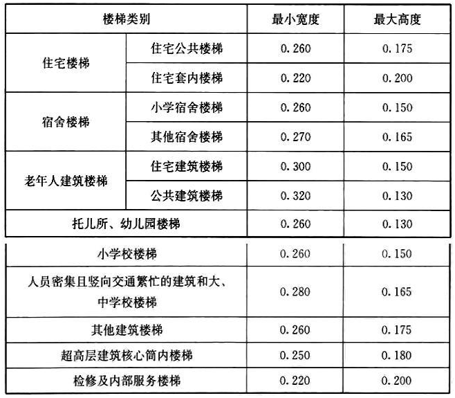 民用建筑设计统一标准gb503522019