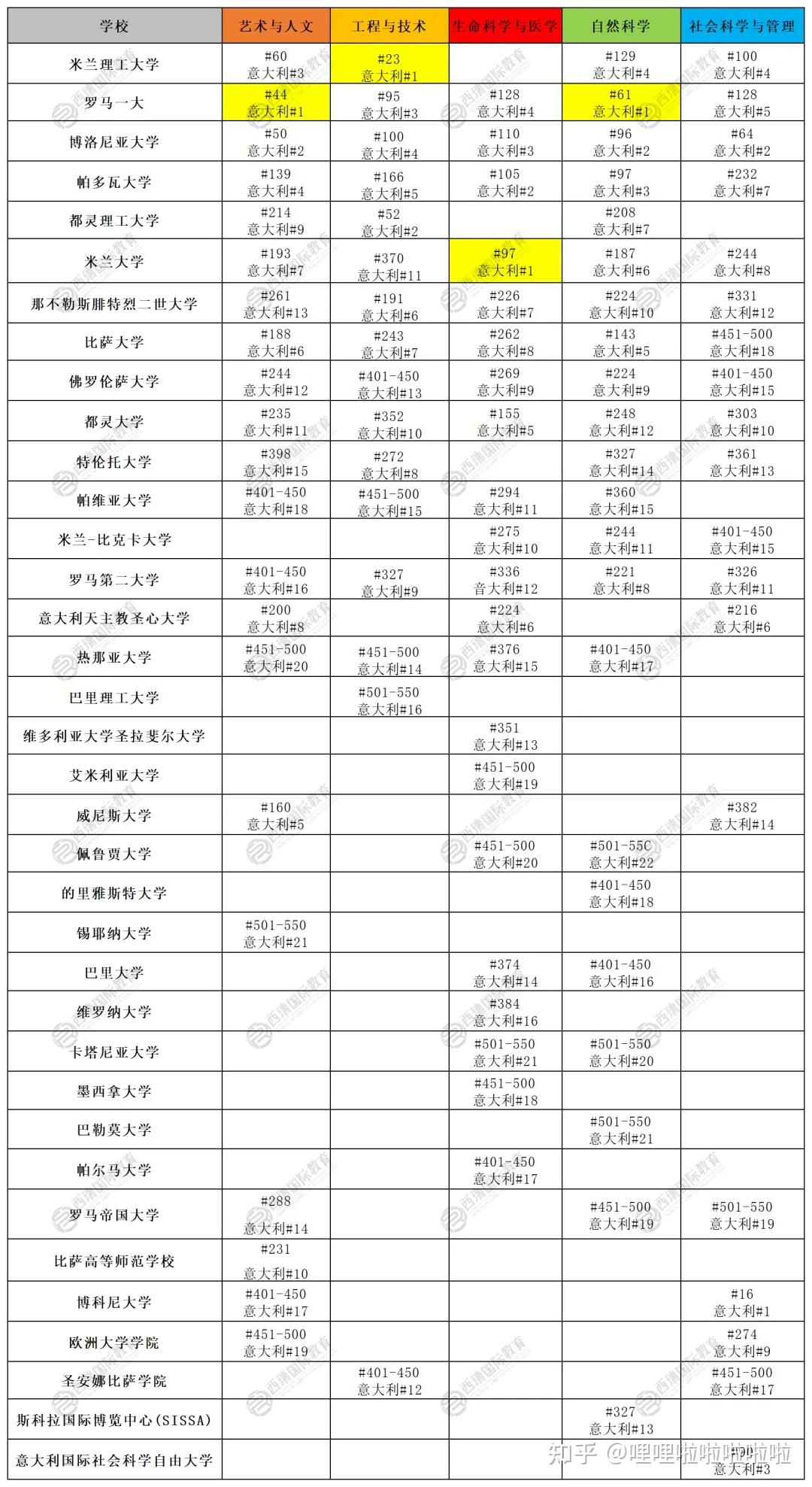 包含2021年qs世界大学学科排名的词条