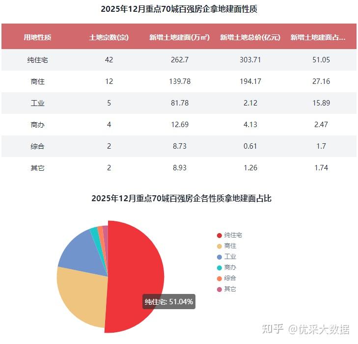 2025年12月百强房企拿地建面排行榜 - 知乎