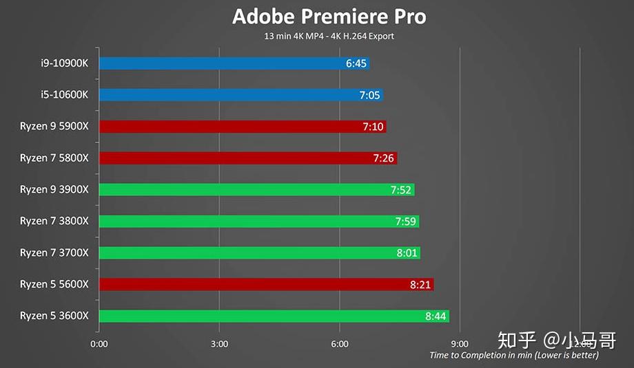 当前热门cpu10600kf10900k5600x5800x5900x的游戏性能及跑分成绩