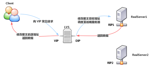 LVS集群基础概念_LVS 集群_02