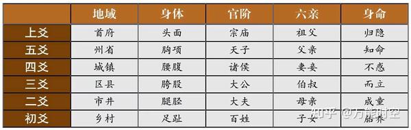 爻位——卦中事物的六个层级 - 知乎