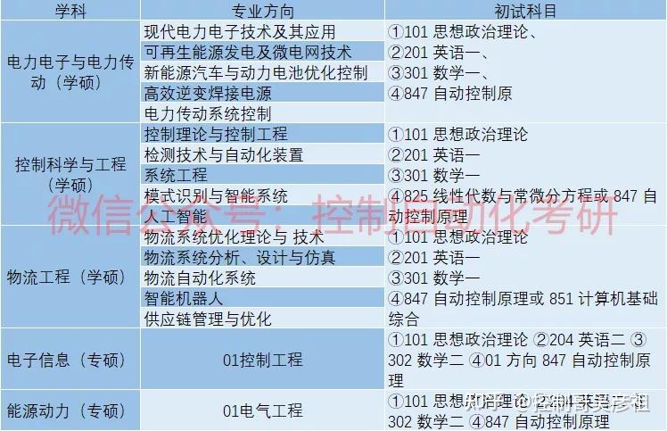 招生人數2021複試分數線2021年學生成績分析物流工程(學碩)