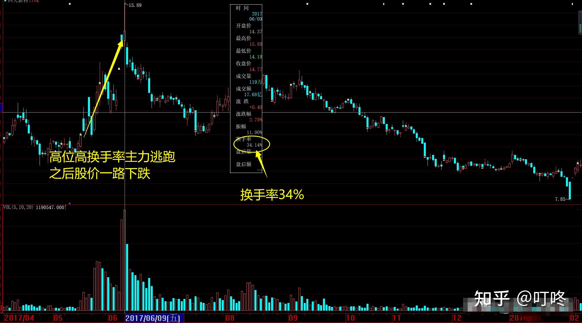 2)从龙虎榜选择活跃营业部,而且持有的,市场普遍看好的,换手率高的