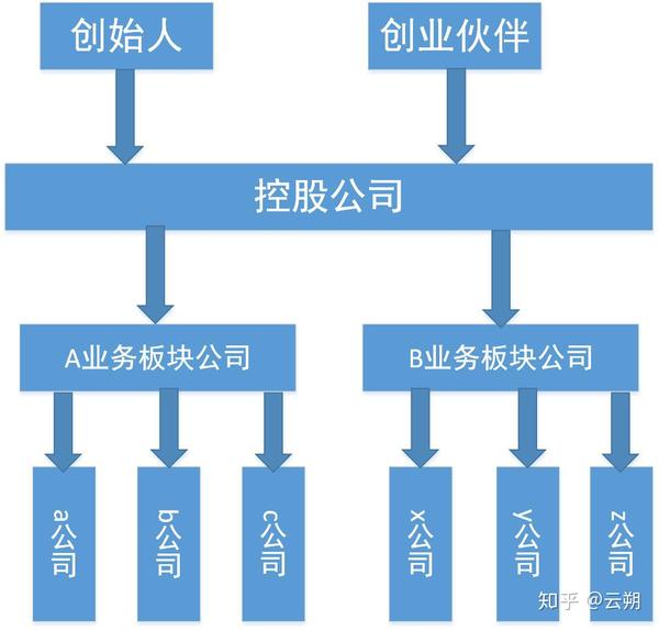 主體架構之控股公司架構