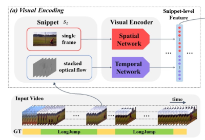 [ECCV 2018 时序动作提名生成] BSN: Boundary Sensitive Network for Temporal ...