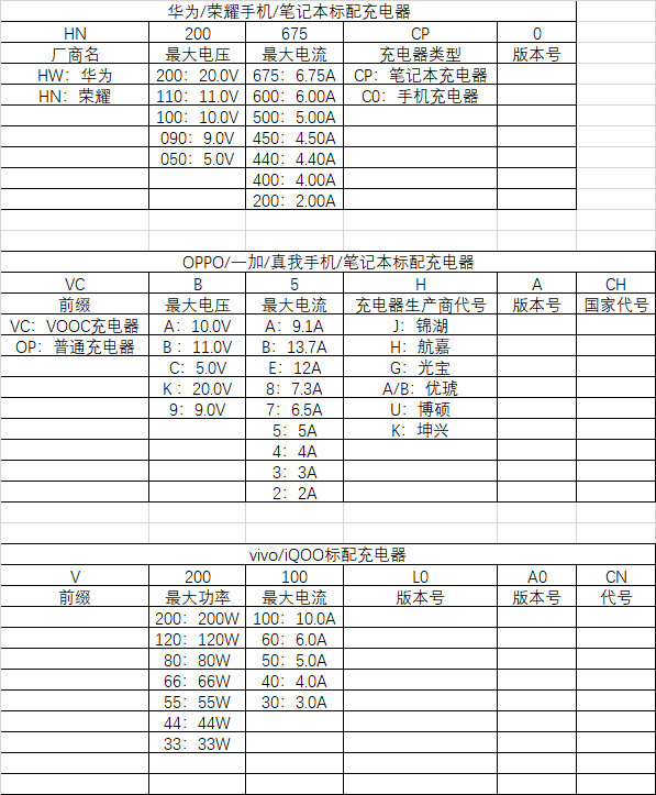【科普】教你看懂充电器参数！