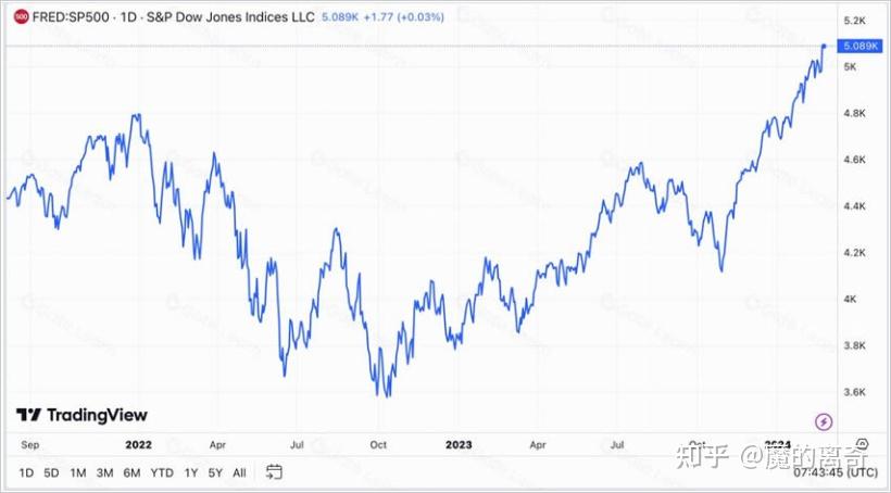 加密货币与其他资产标的黄金美股指数详细对比