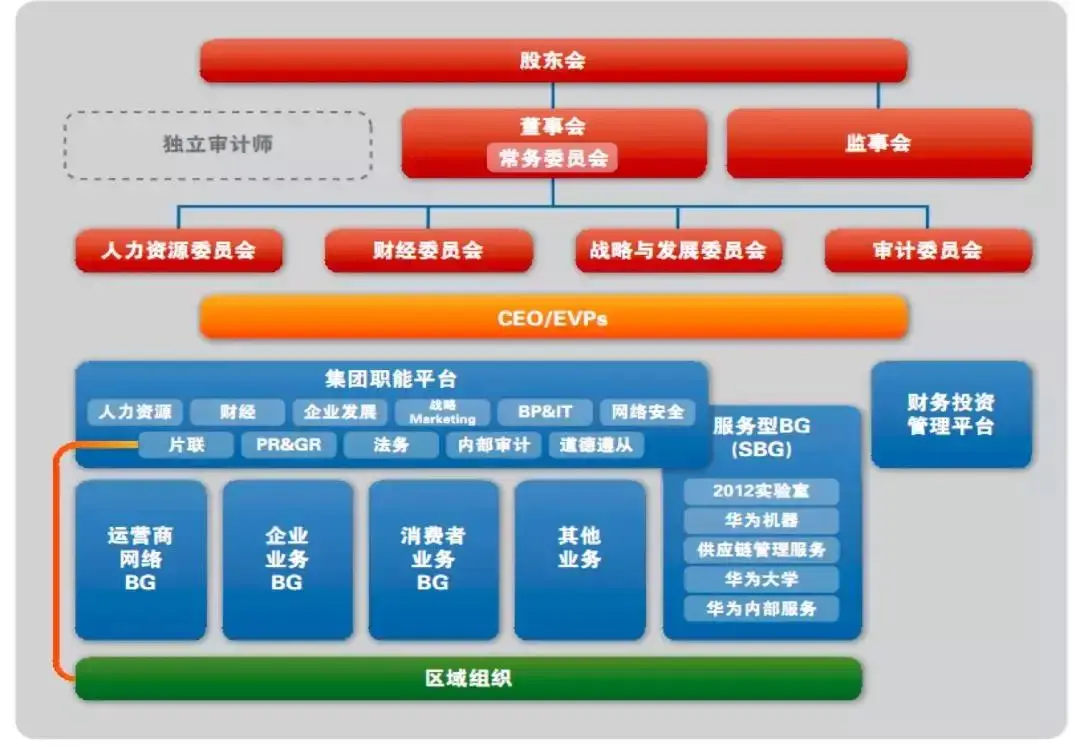 华为最新组织架构2020图片