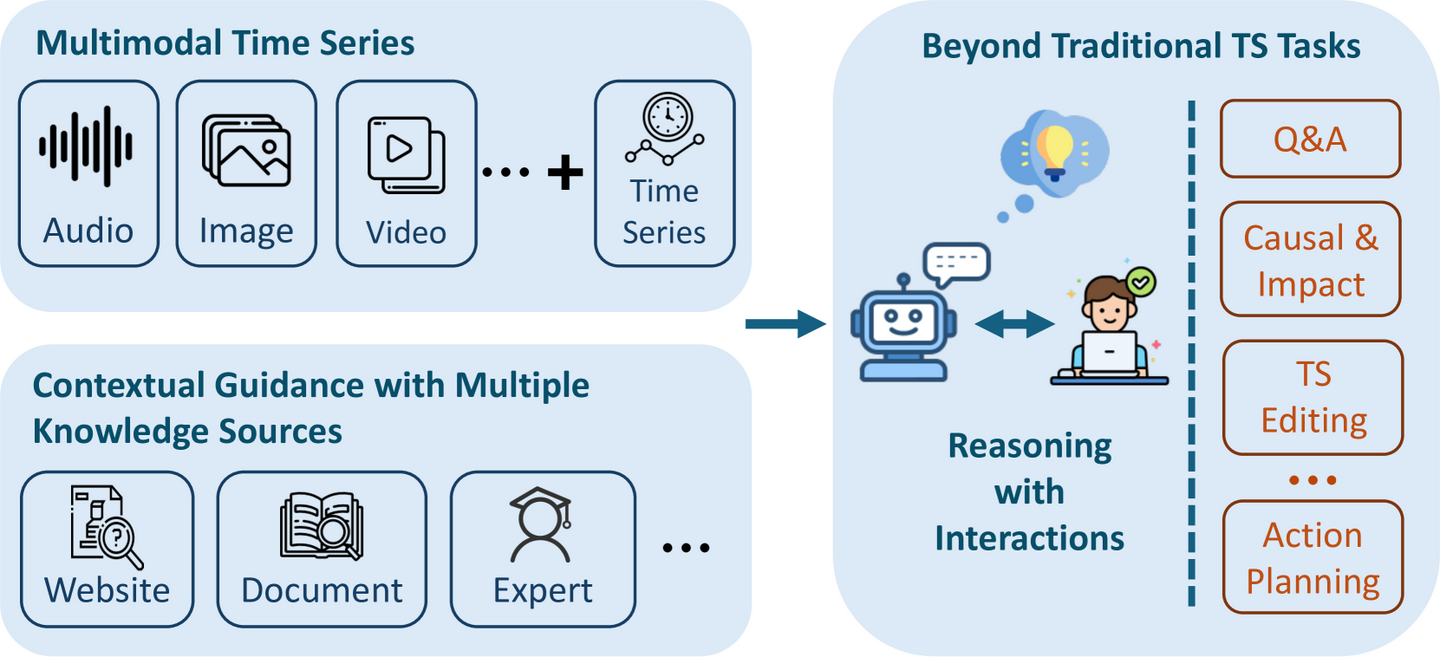 AI论文速读| 立场观点：多模态大模型赋能时间序列推理- 知乎