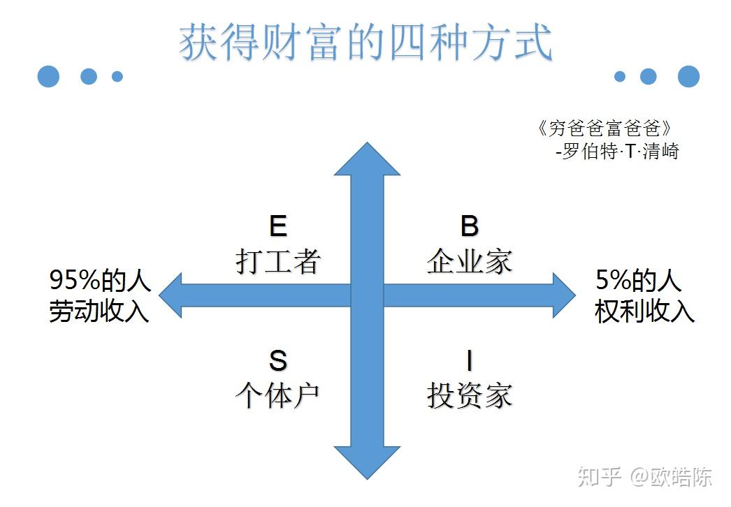 穷爸爸富爸爸四个象限图片