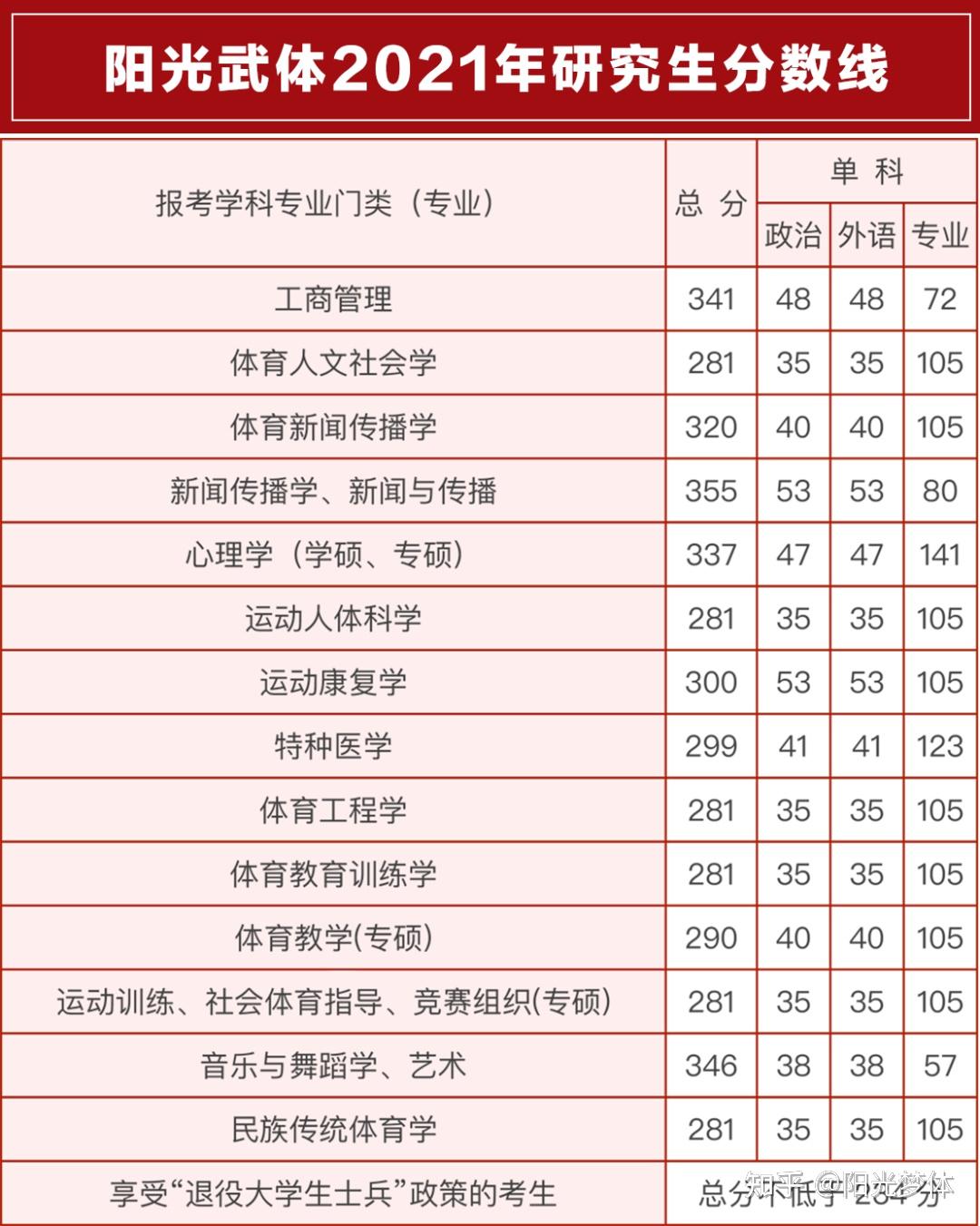 2023武漢體育學院考研歷年分數線