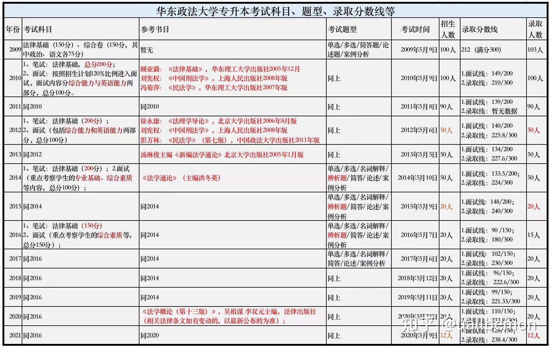 華政上政歷年專升本參考書目考試題型分數線等數據統計