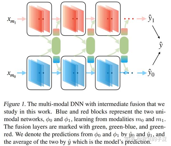 Imbalanced Multimodal Learning（1） - 知乎